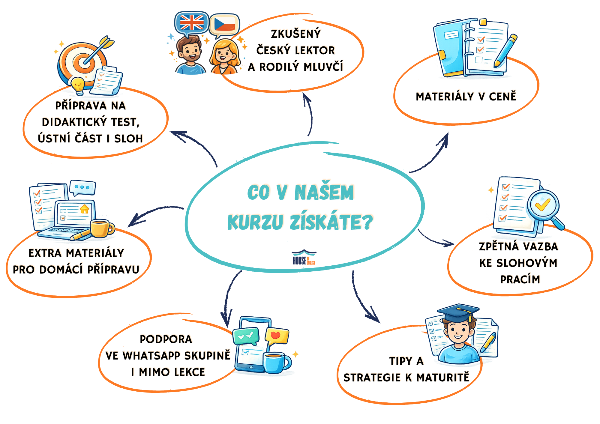 Diagram maturitní kurz
